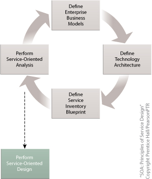 Service Inventory Analysis: The serviceoriented design process is carried out when the organization has decided it is time to begin creating physical service contract designs.