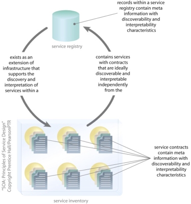 Service Discoverability: The application of this design principle results in the improvement of a service's discoverability and interpretability as a result of increasing the communications quality of all published service meta information.