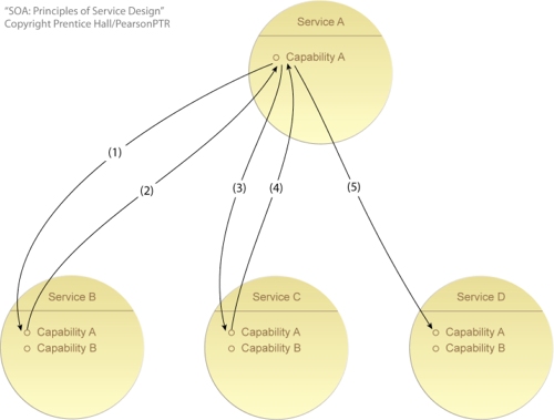 Service Compositions