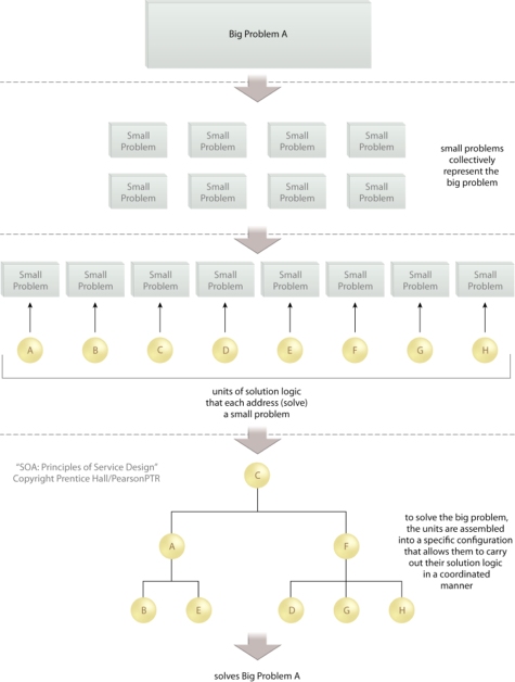 Service Composability: The Service Composability design principle helps determine how to carry out a separation of concerns in support of serviceorientation. The services that result from the illustrated decomposition of solution logic are assembled to solve Problem A. However, the ultimate, strategic benefit comes with the ability to continually recompose these services to help solve additional problems in the future.