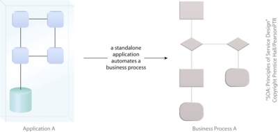 Service-Orientation and the Concept of 'Application': The traditional application, delivered to automate specific business process logic.