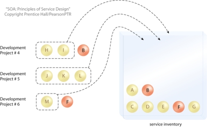 Service Inventory: The service inventory grows as projects deliver new services. Plus, opportunities to reuse existing services increase with each subsequent project.