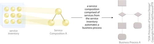 Service-Orientation and the Concept of 'Application': The service composition, intended to fulfill the role of the traditional application by leveraging agnostic and nonagnostic services from a service inventory. This essentially establishes a 'composite application.'