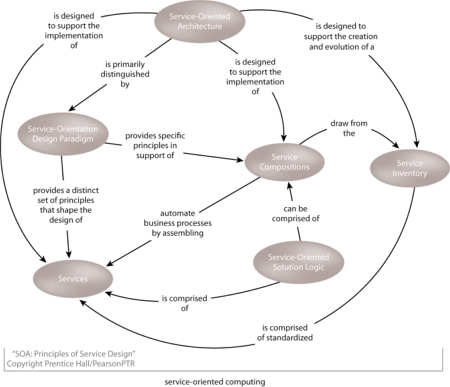 A Conceptual View of Service-Oriented Computing: A conceptual view of how the elements of serviceoriented computing can interrelate.