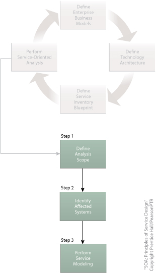 Service-Oriented Analysis (Service Modeling): A highlevel serviceoriented analysis process.