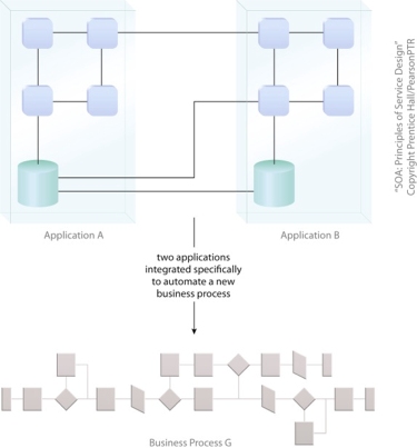 Service-Orientation and the Concept of 'Integration': The traditional integration architecture, comprised of two or more applications connected in different ways to fulfill a new set of automation requirements (as dictated by the new Business Process G).