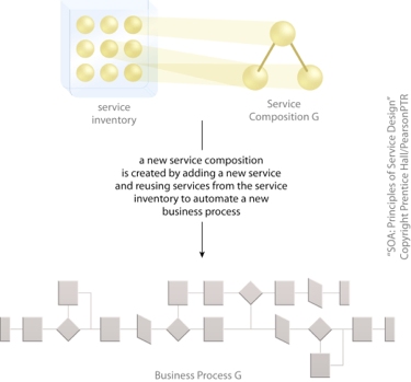 Service-Orientation and the Concept of 'Integration': A new combination of services is composed together to fulfill the role of traditional integrated applications.