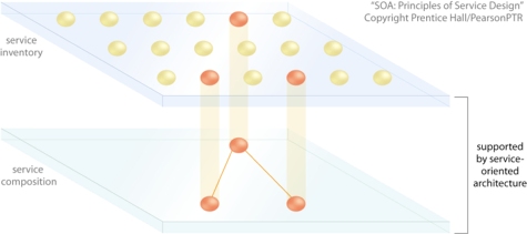 A Physical View of Service-Oriented Computing: A service inventory establishes a pool of services, many of which will be deliberately designed to be reused within multiple service compositions.