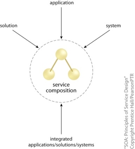 The Service Composition: A serviceoriented solution, application, or system is the equivalent to a service composition. If we were to build an enterprisewide SOA from the ground up, it would likely be comprised of numerous service compositions capable of fulfilling the traditional roles associated with these terms.
