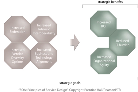 Overview: The seven identified goals are interrelated and can be further categorized into two groups: strategic goals and resulting benefits. Increased organization agility, increased ROI, and reduced IT burden are concrete benefits resulting from the attainment of the remaining four goals.