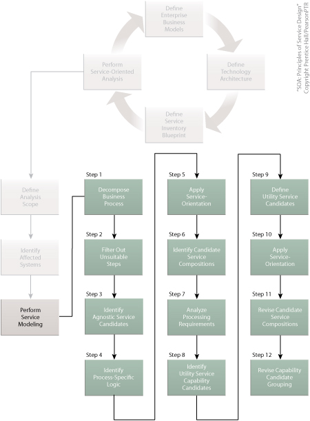 Service-Oriented Analysis (Service Modeling): A common service modeling process.