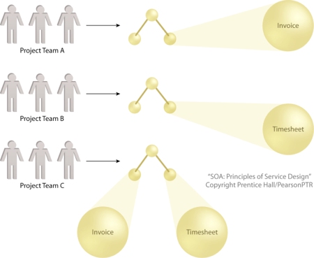 Increased Intrinsic Interoperability: Services are designed to be intrinsically interoperable regardless of when and for which purpose they are delivered. In this example, the intrinsic interoperability of the Invoice and Timesheet services delivered by Project Teams A and B allow them to be combined into a new service composition by Project Team C.