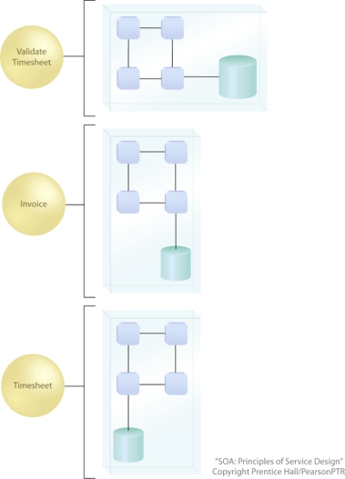 Increased Federation: Three service contracts establishing a federated set of endpoints, each of which encapsulates a different implementation. When serviceoriented solutions are built via the Web services technology platform, the level of attainable federation is further elevated because services can leverage the nonproprietary nature of the technologies themselves. However, even when using Web services the key success factor to achieving true unity and federation remains the application of design principles and standards.