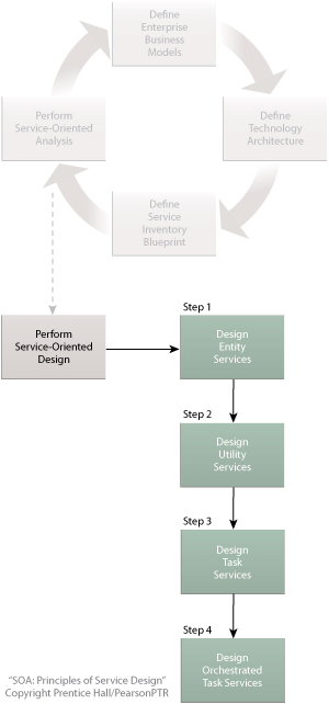 Service-Orientation Design Process