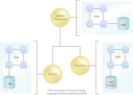 Increased Vendor Diversification Options: A service composition consisting of three services, each of which encapsulates a different vendor automation environment. If serviceorientation is adequately applied to the services, underlying disparity will not inhibit their ability to be combined into effective compositions.