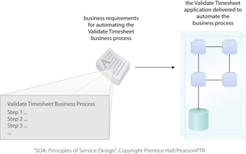 Life Before Service-Orientation: A ratio of one application for each new set of automation requirements has been common.