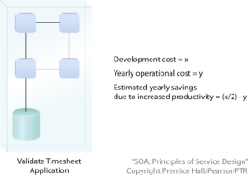 Life Before Service-Orientation: A sample formula for calculating ROI is based on a predetermined investment with a predictable return.