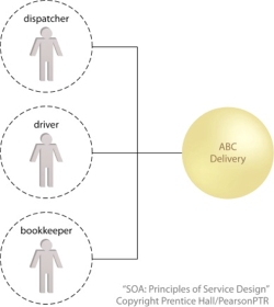 Services: A company that employs these three people can compose their capabilities to carry out its business.