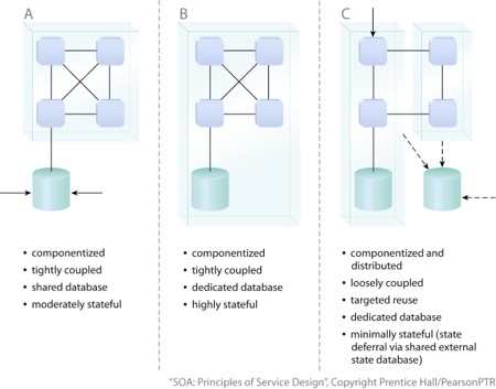 Design Characteristic: In this simple example, three distinct application designs (A, B, C) are established, each with its own distinct list of design characteristics. We will continue to reference these applications in the upcoming pages. (Note that the small squares represent units of solution logic, solid arrows represent reuse or shared access, and dashed arrows represent state data transfer.)