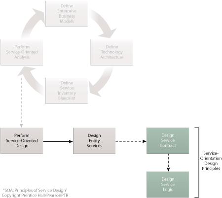 Service-Orientation Design Processes