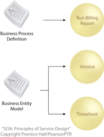 Increased Business and Technology Alignment: Services with businesscentric functional contexts are carefully modeled to express and encapsulate corresponding business models and logic.