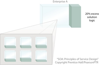 Life Before Service-Orientation: This simple diagram portrays an enterprise environment containing applications with redundant functionality. The net effect is a larger enterprise.