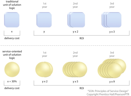 Increased ROI: An example of the types of formulas being used to calculate ROI for SOA projects. More is invested in the initial delivery with the goal of benefiting from increased subsequent reuse.