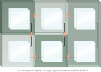 Life Before Service-Orientation: A vendor diverse enterprise can introduce a variety of integration challenges, as expressed by the little lightning bolts that highlight points of concern when trying to bridge proprietary environments.