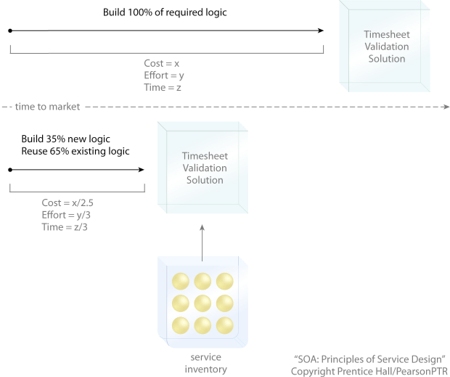 Increased Organizational Agility: Another example of a formula used in SOA projects. This time, the delivery timeline is projected based on the percentage of “net new” solution logic that needs to be built. Though in this example only 35% of new logic is required, the timeline is reduced by around 50% because significant effort is still required to incorporate existing, reusable services from the inventory.