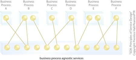 The Need for Service-Orientation: Business processes are automated by a series of business processspecific services (top layer) that share a pool of business processagnostic services (bottom layer). These layers correspond to the task, entity, and utility service models described at www.WhatIsSOA.com.