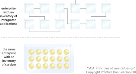 Reduced IT Burden: If you were to take a typical automated enterprise and redevelop it entirely with custom, normalized services, its overall size would shrink considerably, resulting in a reduced operational scope.