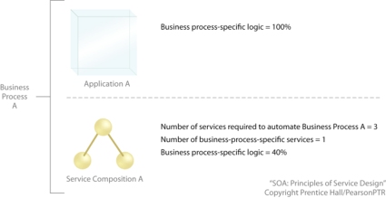 The Need for Service-Orientation: Business Process A can be automated by either Application A or Service Composition A. The delivery of Application A can result in a body of solution logic that is all specific to and tailored for the business process. Service Composition A would be designed to automate the process with a combination of reusable services and 40% of additional logic specific to the business process.