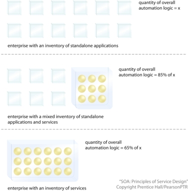 The Need for Service-Orientation: The quantity of solution logic shrinks as an enterprise transitions toward a standardized service inventory comprised of 'normalized' services.