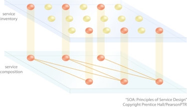 The Need for Service-Orientation: Services from different parts of a service inventory can be combined into new compositions. If these services are designed to be intrinsically interoperable, the effort to assemble them into new composition configurations is significantly reduced.