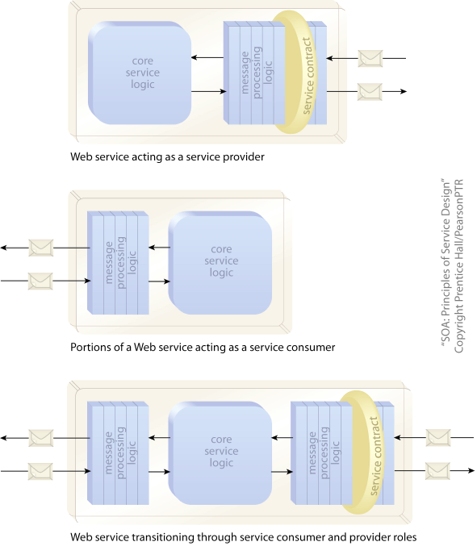 About Web Services: Three variations of a single Web service showing the different physical parts of its architecture that come into play, depending on the role it assumes at runtime.