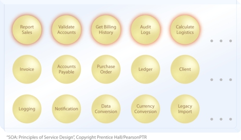 Service Inventory Blueprints: A conceptualized service inventory wherein services are organized into logical layers according to their service models.