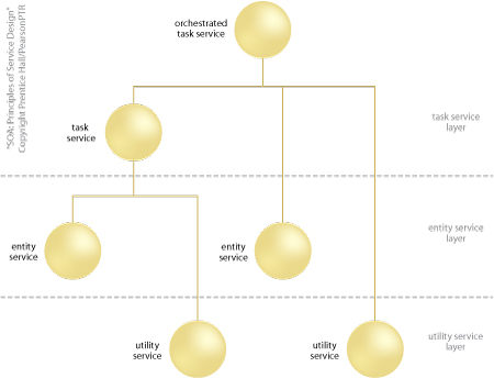 Service Models and Service Layers: Service models classify services and establish logical service layers. Service compositions typically span most service layers.