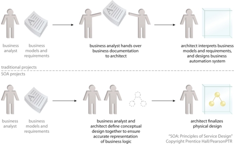 Service-Oriented Analysis: A look at how the collaboration between business analysts and technology architects changes with SOA projects.