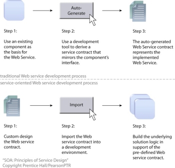 Service-Oriented Design: Unlike the popular process of deriving Web service contracts from existing components, SOA advocates a specific approach that encourages us to postpone development until after a custom designed, standardized contract is in place.