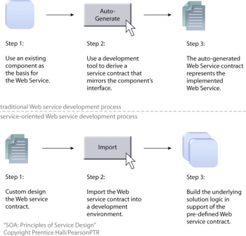 Service-Oriented Design