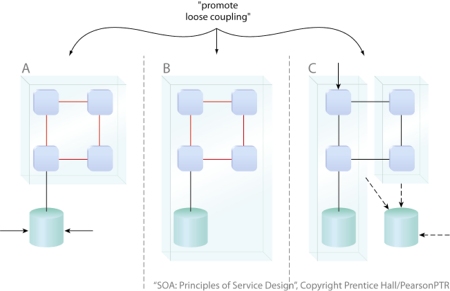 Design Principle: The repeated application of design principles increases the amount of common design characteristics. In this case, the coupling between solution logic units A and B has been loosened (as indicated by a reduction of connection points).
