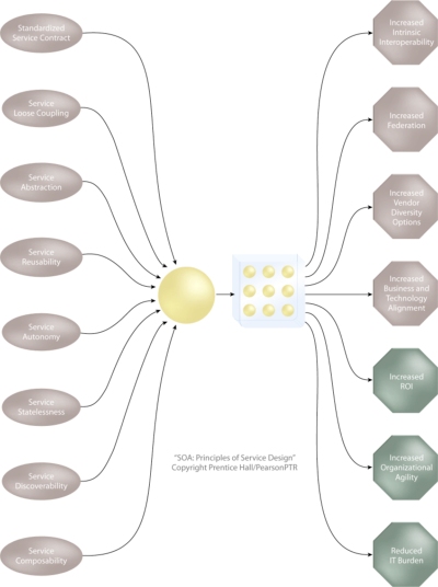 The Service-Orientation Design Paradigm: Each of the serviceorientation principles contributes to the strategic goals and benefits associated with serviceoriented computing.