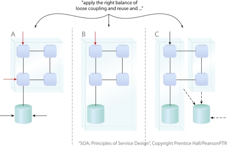 Design Paradigm: Because a design paradigm represents a collection of design principles, it further increases the degree of commonality across different bodies of solution logic. In the example, the amount of reuse in A and B has increased.