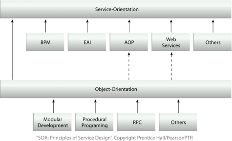 Origins and Influences of Service-Orientation: By tracing the primary influences of serviceorientation several of its roots can be identified.