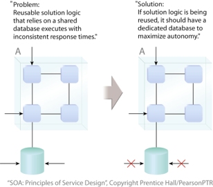 Design Pattern: Patterns provide recommended solutions for common design problems. In this simplified example, a pattern suggests we reduce external access to a database to increase application autonomy.