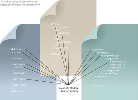 Standardized Service Contract: Using Web service contract documents (WSDL, XML schema, and WSPolicy definitions) as an example, this illustration highlights the areas that are typically affected by the application of this design principle.