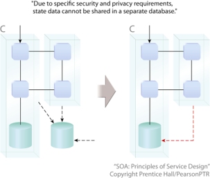 Best Practice: Best practices provide guidance in the form of general 'lessons learned.' In the example, it is suggested that the ongoing maintenance of reusable solution logic units from all applications fall under a single custodian.