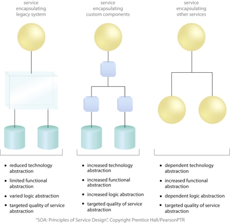 Service-Orientation Design Principles: The level of suitable abstraction can be closely related to the nature of the logic being encpasulated by the service.