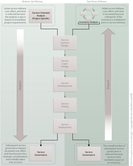 Top Down vs. Bottom Up: A comparison of bottomup and topdown delivery strategies.