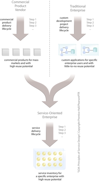 Service Reusability: When designing services for reuse, traditional application design approaches are married with techniques from the well established field of commercial product design.